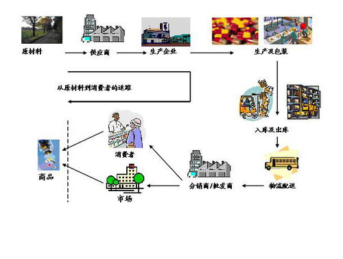 農產(chǎn)品追溯系統(tǒng) 信息科技賦能食品安全
